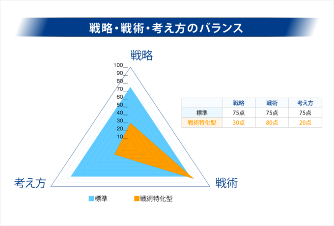 戦略・戦術・考え方のバランス