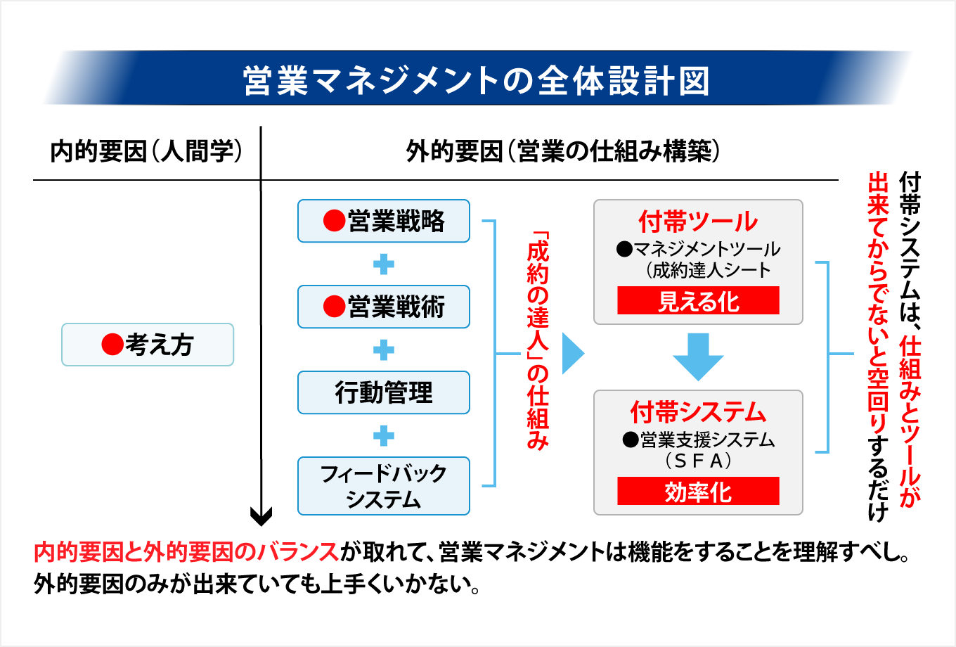 営業マネジメントの全体設計図