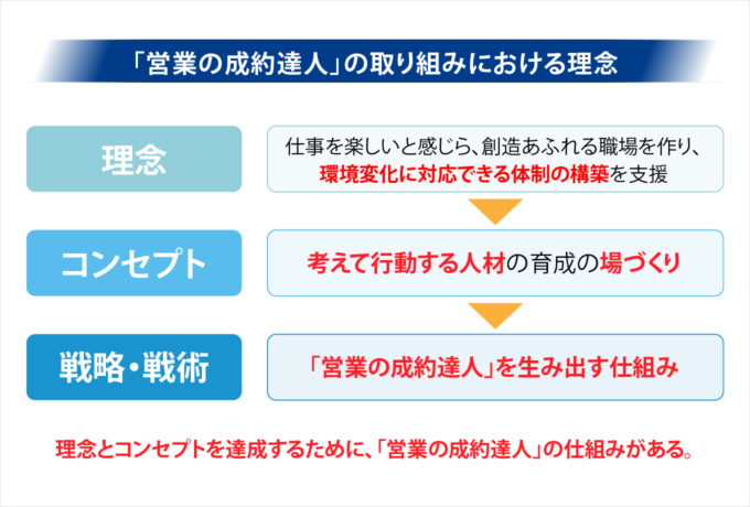 「営業の成約達人」の取り組みにおける理念
