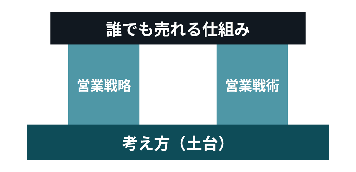 考え方という土台の上に、営業戦略・営業戦術の2本の柱が立つ